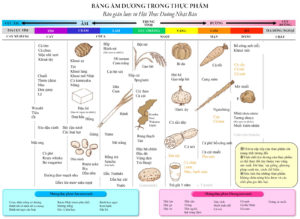Bảng thực phẩm âm dương
