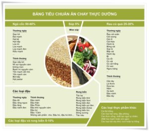Bảng ăn chay theo thực dưỡng Ohsawa